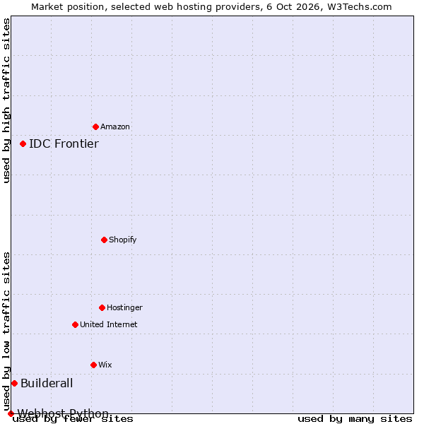 Market position of IDC Frontier vs. Builderall vs. Webhost Python