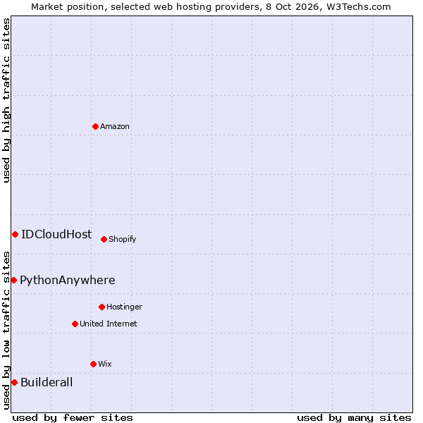 Market position of IDCloudHost vs. Builderall vs. PythonAnywhere