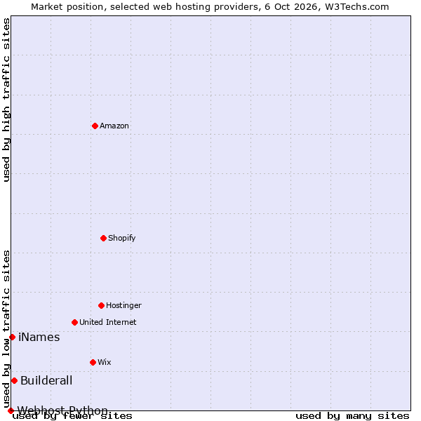 Market position of Builderall vs. iNames vs. Webhost Python