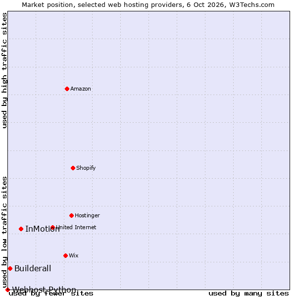 Market position of InMotion vs. Builderall vs. Webhost Python