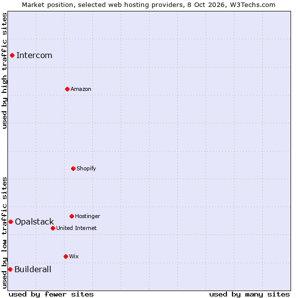 Market position of Intercom vs. Opalstack vs. Builderall