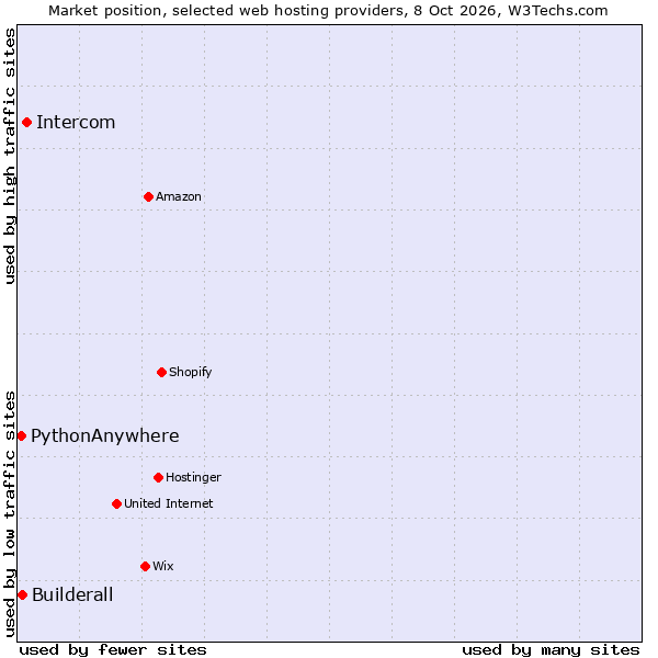 Market position of Intercom vs. Builderall vs. PythonAnywhere