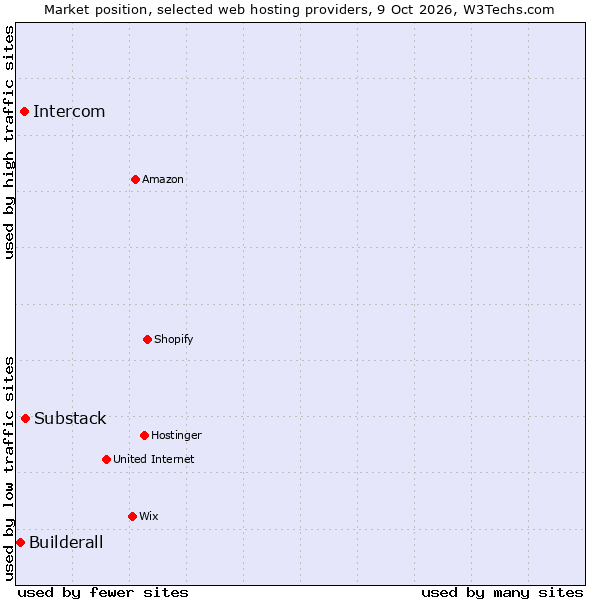 Market position of Substack vs. Intercom vs. Builderall