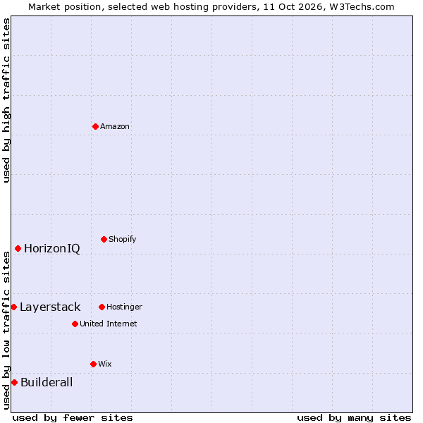 Market position of HorizonIQ vs. Builderall vs. Layerstack