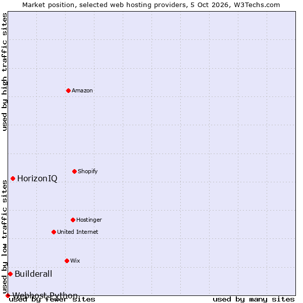 Market position of HorizonIQ vs. Builderall vs. Webhost Python