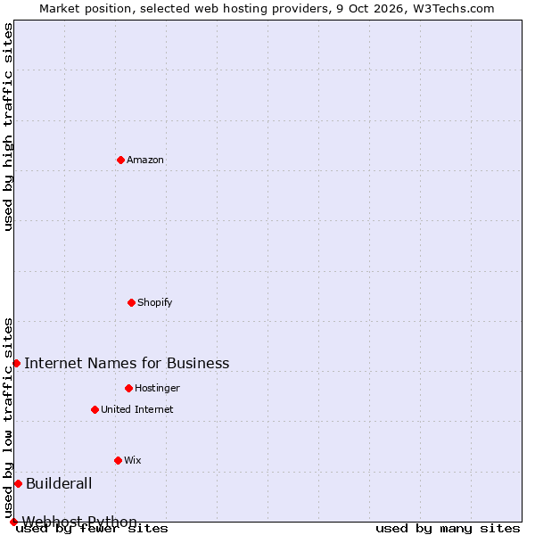 Market position of Builderall vs. Internet Names for Business vs. Webhost Python