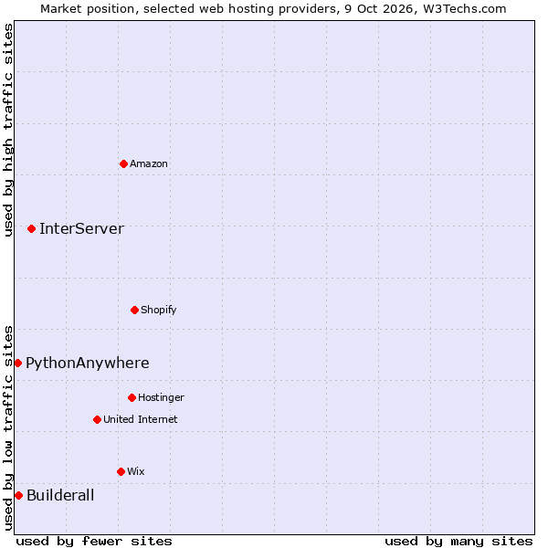 Market position of InterServer vs. Builderall vs. PythonAnywhere