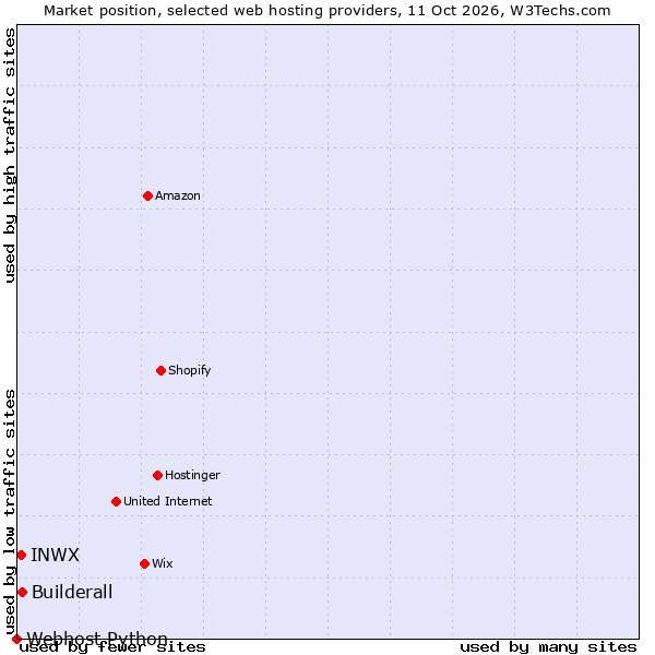 Market position of Builderall vs. INWX vs. Webhost Python