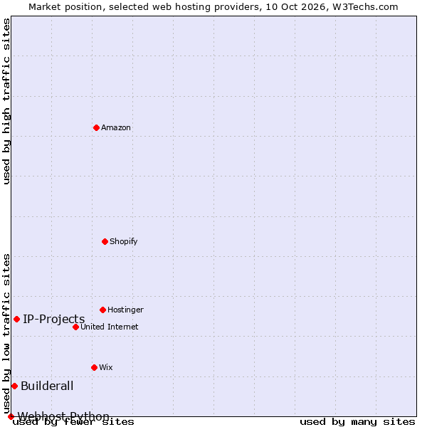 Market position of IP-Projects vs. Builderall vs. Webhost Python