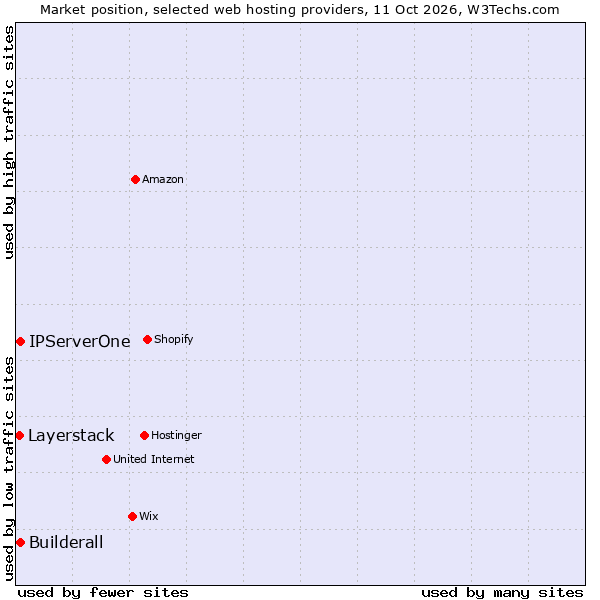 Market position of IPServerOne vs. Builderall vs. Layerstack