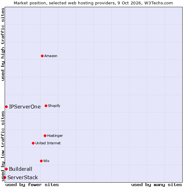 Market position of IPServerOne vs. Builderall vs. ServerStack
