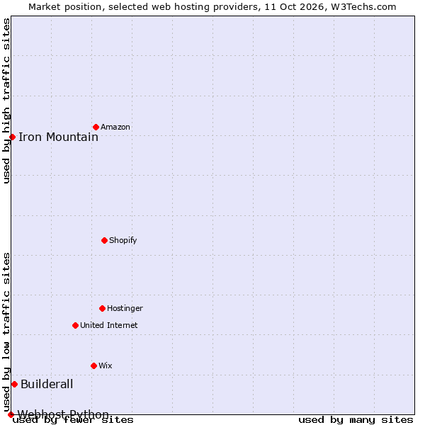 Market position of Builderall vs. Iron Mountain vs. Webhost Python