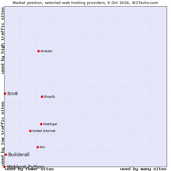 Market position of Builderall vs. itm8 vs. Webhost Python