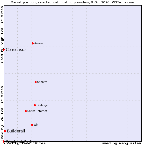 Market position of Builderall vs. Consensus vs. Webhost Python