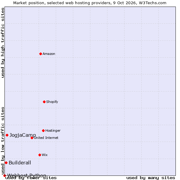 Market position of JogjaCamp vs. Builderall vs. Webhost Python