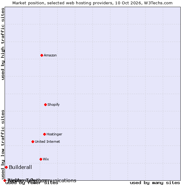 Market position of Builderall vs. Jupiter Telecommunications vs. Webhost Python