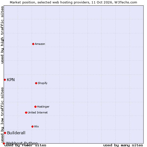 Market position of Builderall vs. KPN vs. Webhost Python