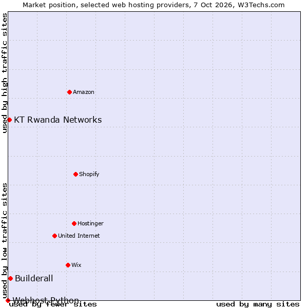 Market position of Builderall vs. KT Rwanda Networks vs. Webhost Python