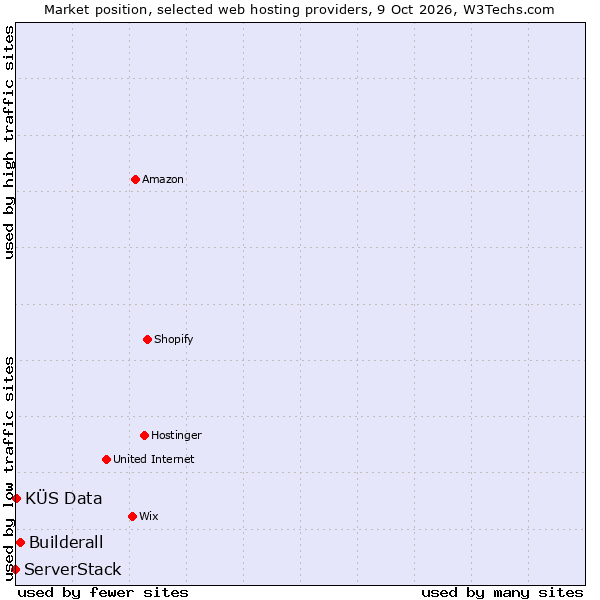 Market position of Builderall vs. KÜS Data vs. ServerStack