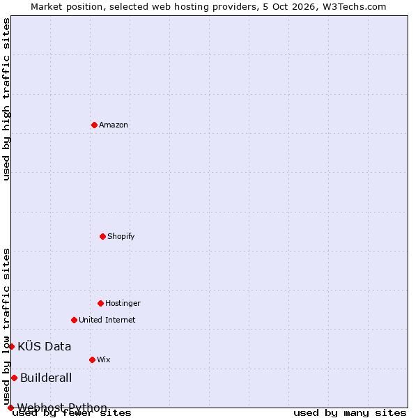 Market position of Builderall vs. KÜS Data vs. Webhost Python