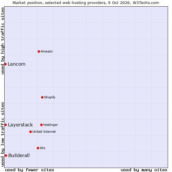 Market position of Builderall vs. Layerstack vs. Lancom