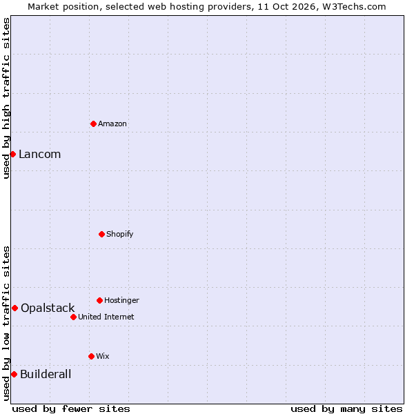 Market position of Opalstack vs. Builderall vs. Lancom