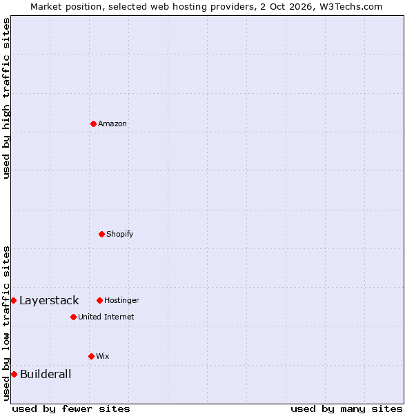 Market position of Builderall vs. Layerstack