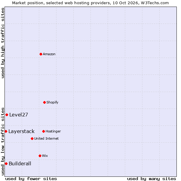 Market position of Level27 vs. Builderall vs. Layerstack