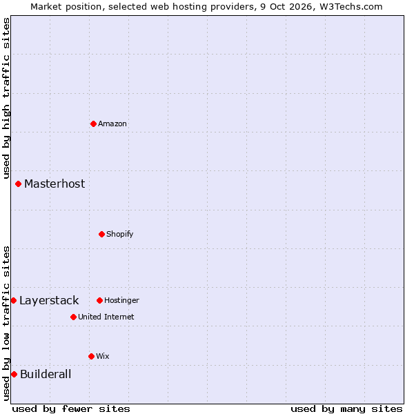 Market position of Masterhost vs. Builderall vs. Layerstack