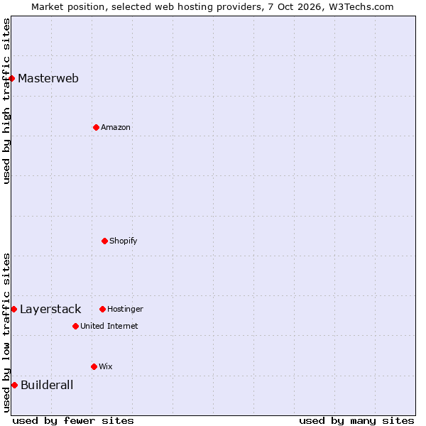 Market position of Builderall vs. Layerstack vs. Masterweb