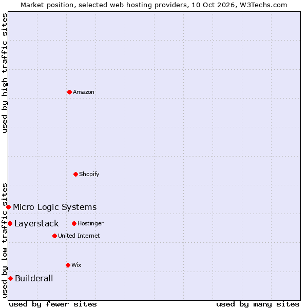 Market position of Builderall vs. Layerstack vs. Micro Logic Systems