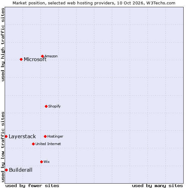 Market position of Microsoft vs. Builderall vs. Layerstack