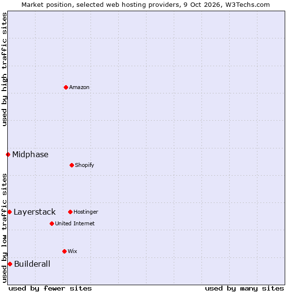 Market position of Builderall vs. Layerstack vs. Midphase