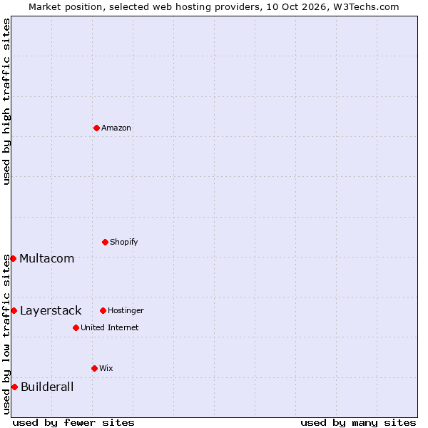 Market position of Builderall vs. Layerstack vs. Multacom