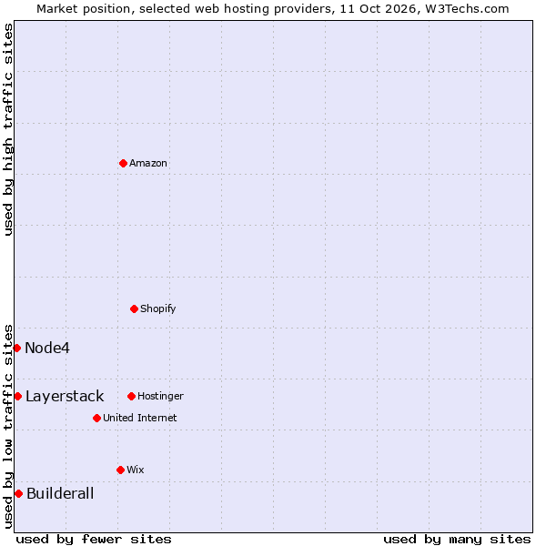 Market position of Builderall vs. Layerstack vs. Node4