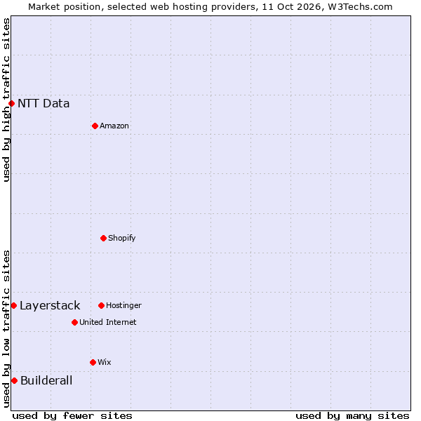 Market position of Builderall vs. Layerstack vs. NTT Data