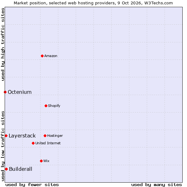 Market position of Builderall vs. Layerstack vs. Octenium