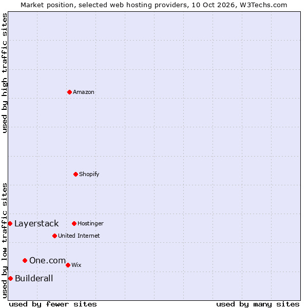 Market position of One.com vs. Builderall vs. Layerstack