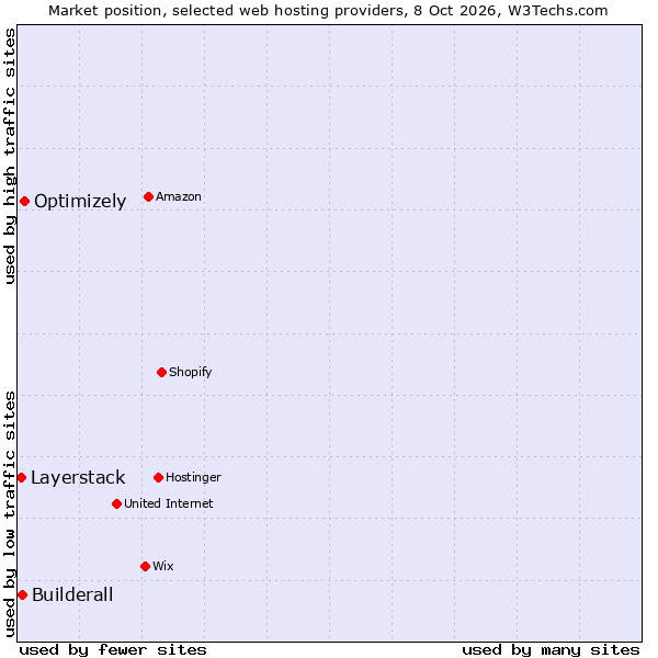 Market position of Optimizely vs. Builderall vs. Layerstack