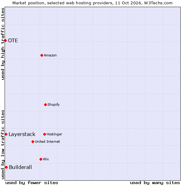 Market position of Builderall vs. Layerstack vs. OTE