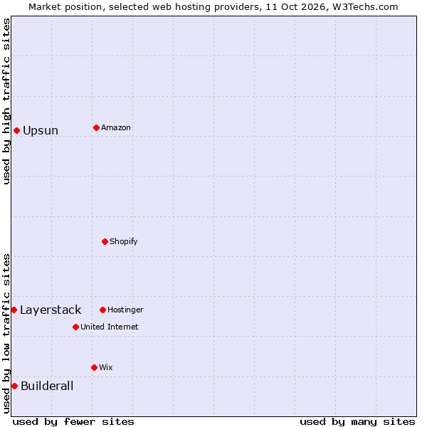 Market position of Upsun vs. Builderall vs. Layerstack