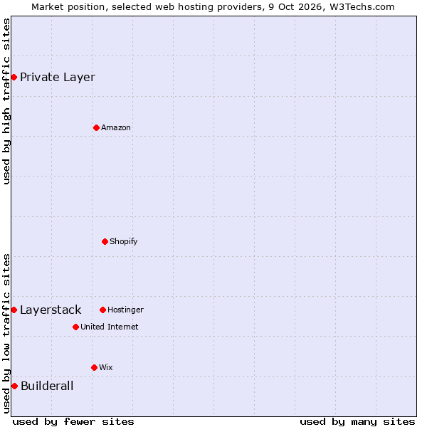 Market position of Builderall vs. Private Layer vs. Layerstack