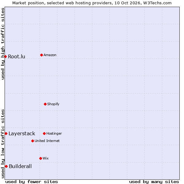 Market position of Builderall vs. Layerstack vs. Root.lu