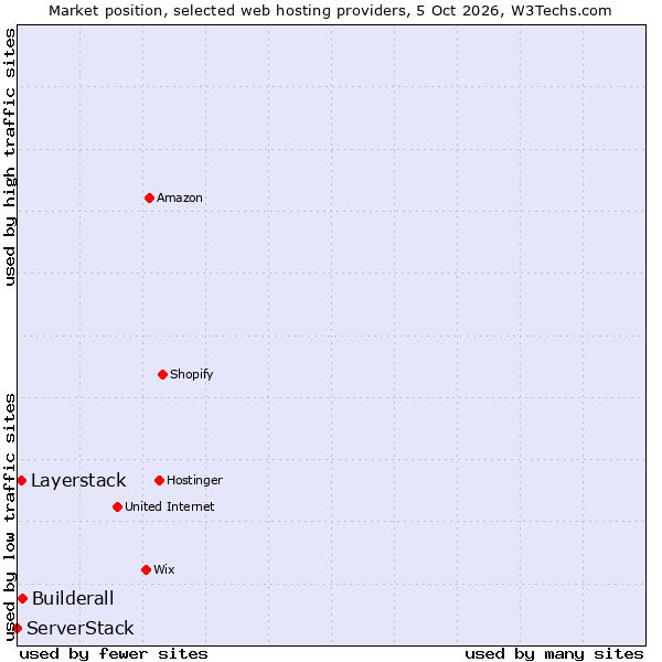 Market position of Builderall vs. Layerstack vs. ServerStack