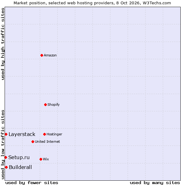 Market position of Builderall vs. Layerstack vs. Setup.ru