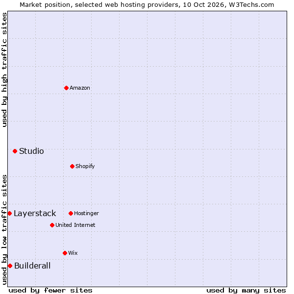 Market position of Studio vs. Builderall vs. Layerstack