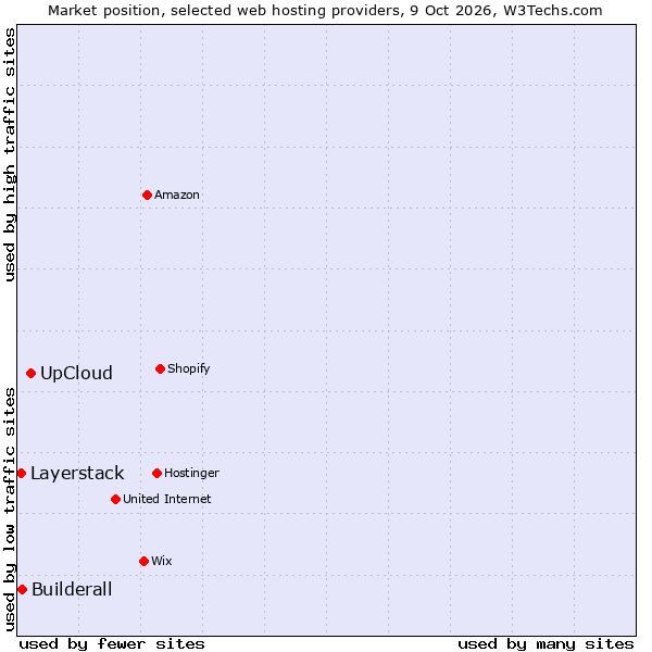 Market position of UpCloud vs. Builderall vs. Layerstack