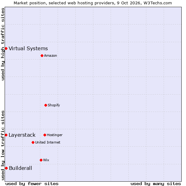 Market position of Builderall vs. Layerstack vs. Virtual Systems