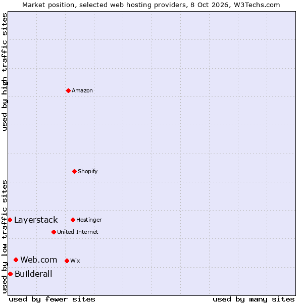 Market position of Web.com vs. Builderall vs. Layerstack