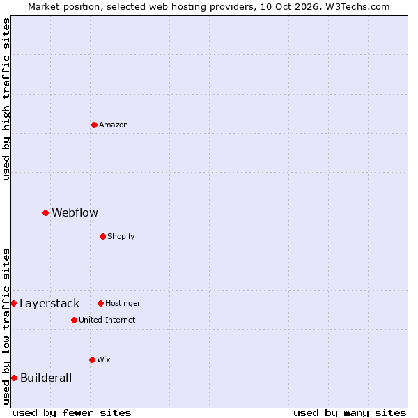 Market position of Webflow vs. Builderall vs. Layerstack